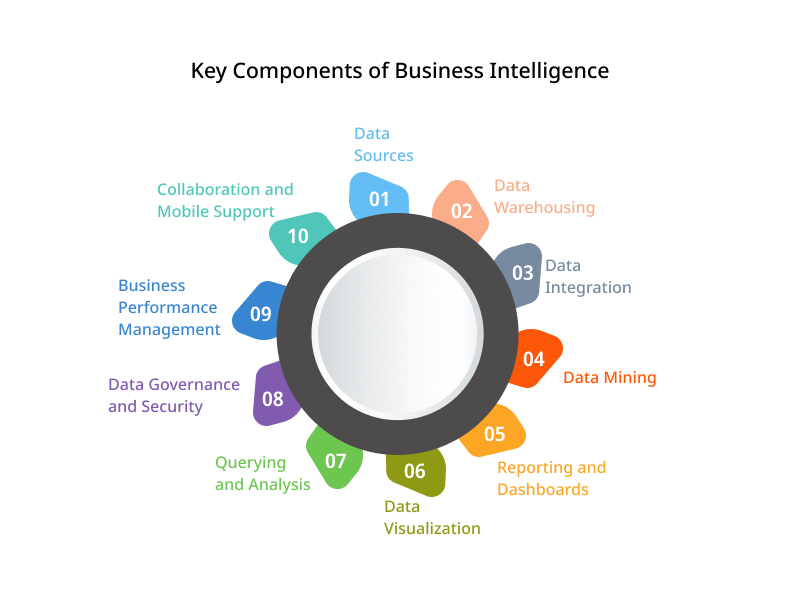Key Components of Business Intelligence