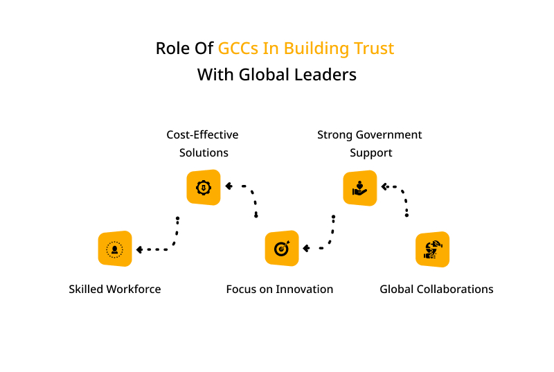 Role Of GCCs In Building Trust With Global Leaders
