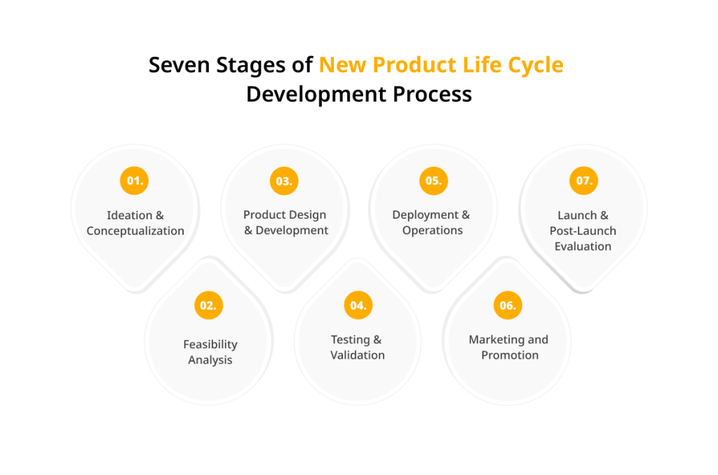 Seven Stages of New Product Life Cycle Development Process