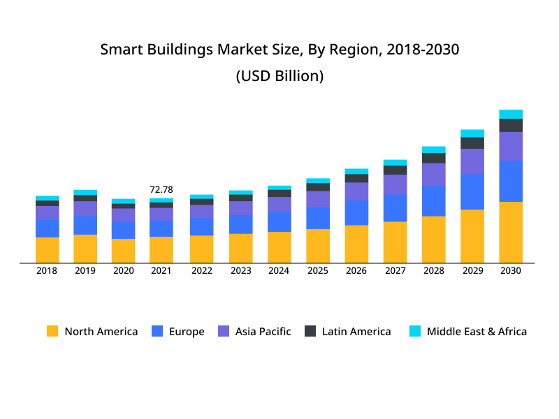 Smart Buildings Market Size By Region 2018 2030 USD Billion