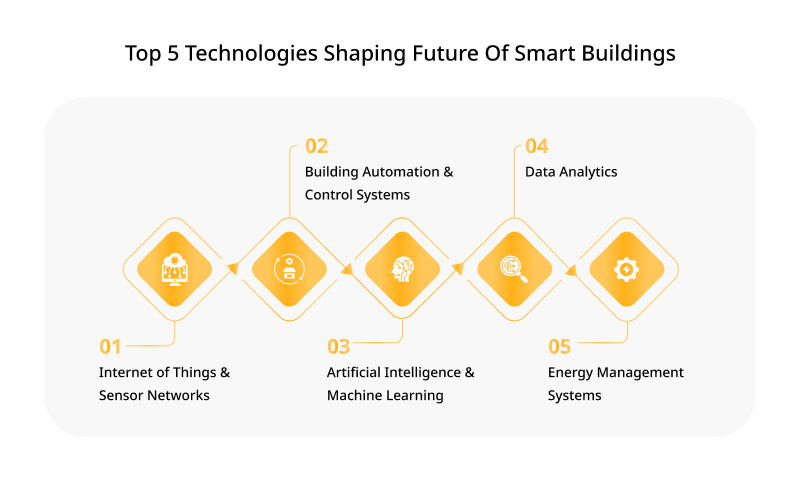 Top 5 Technologies Shaping Future Of Smart Buildings