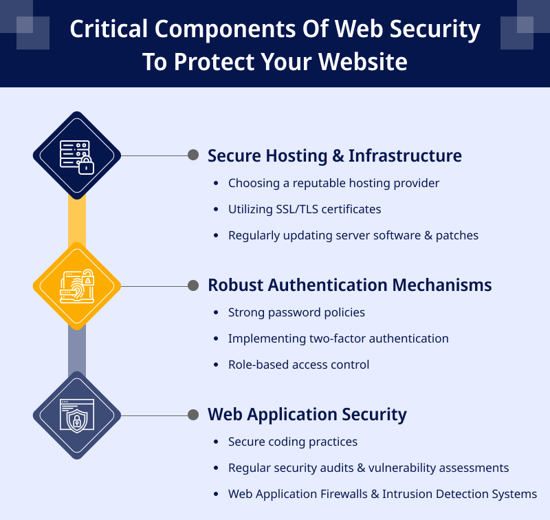 Critical Components Of Web Security To Protect Your Website