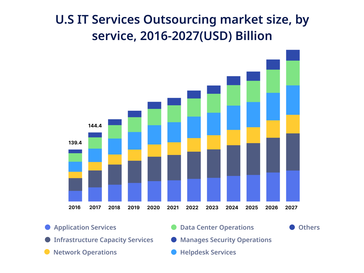 Latest Stats on Software Outsourcing 