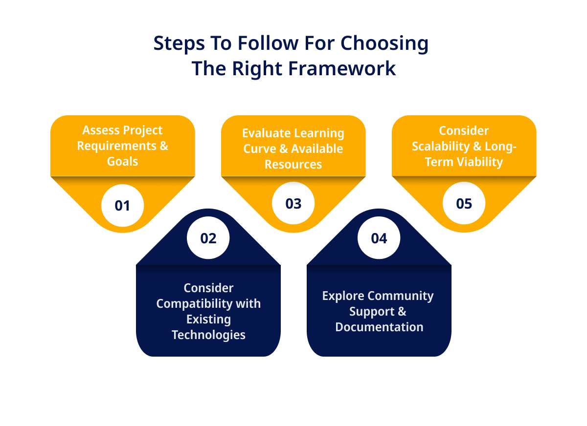Choosing the right framework