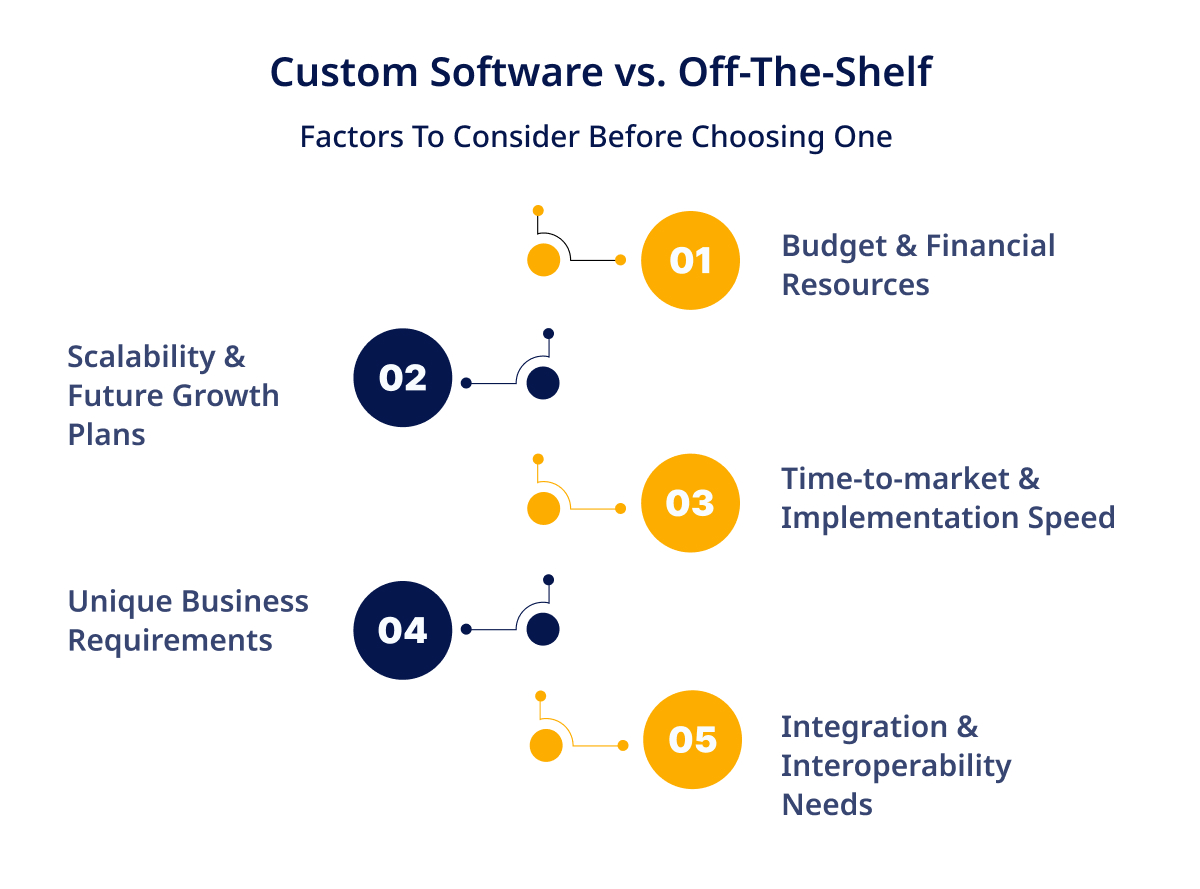 Choice Between Custom Software and Off The Shelf Solutions 