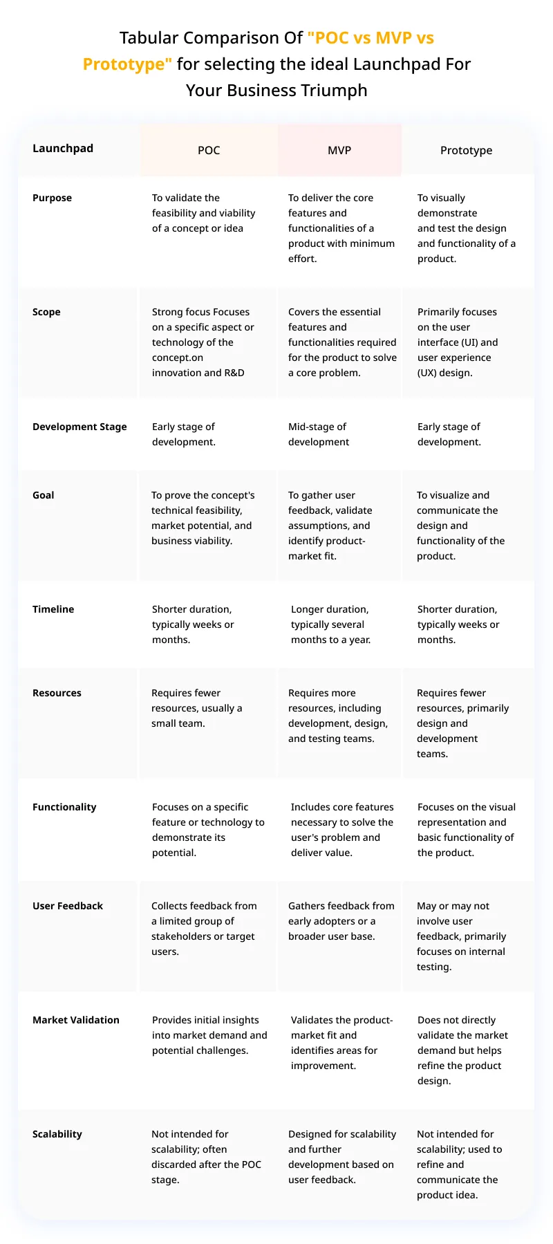 Tabular Comparison Of POC vs MVP vs Prototype for selecting the ideal Launchpad For Your Business Triumph
