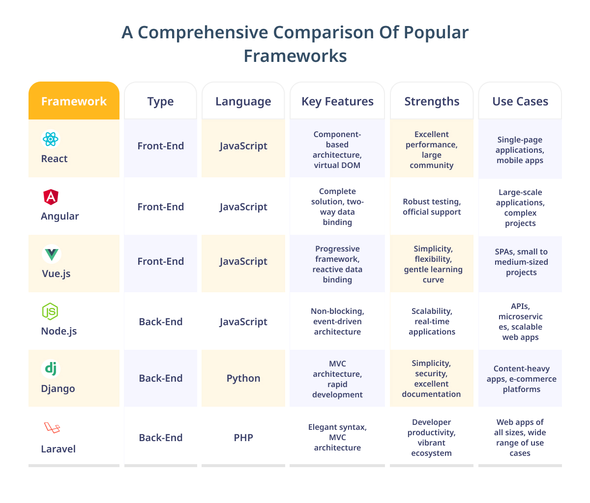 Tabular Comparison of Popular Frameworks