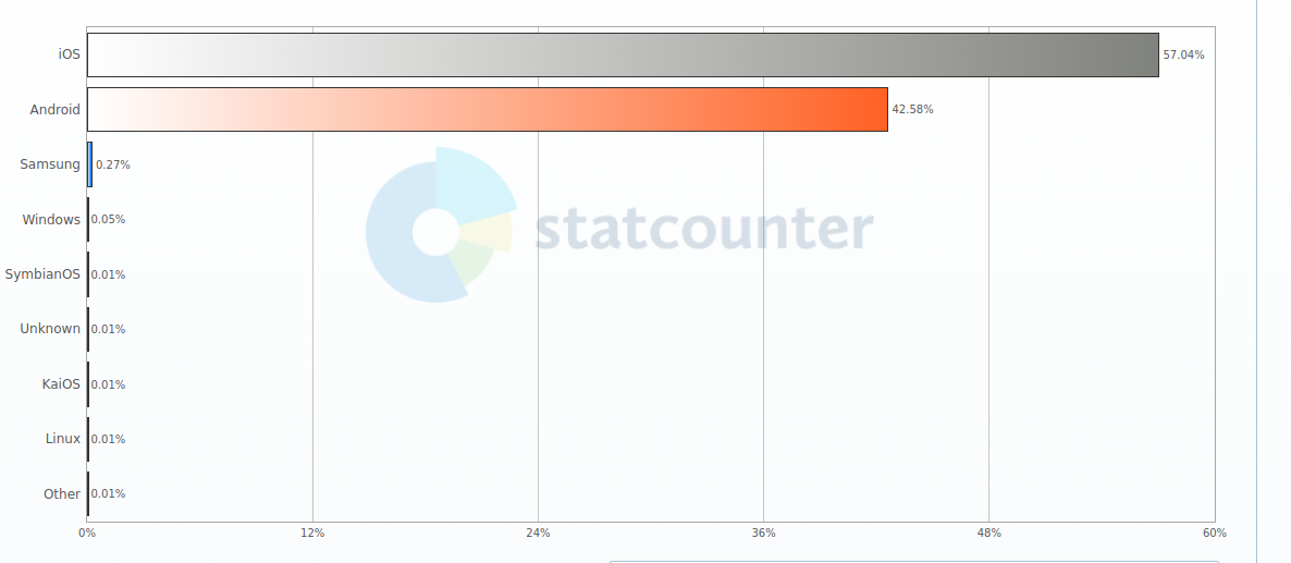 Android app development stats 