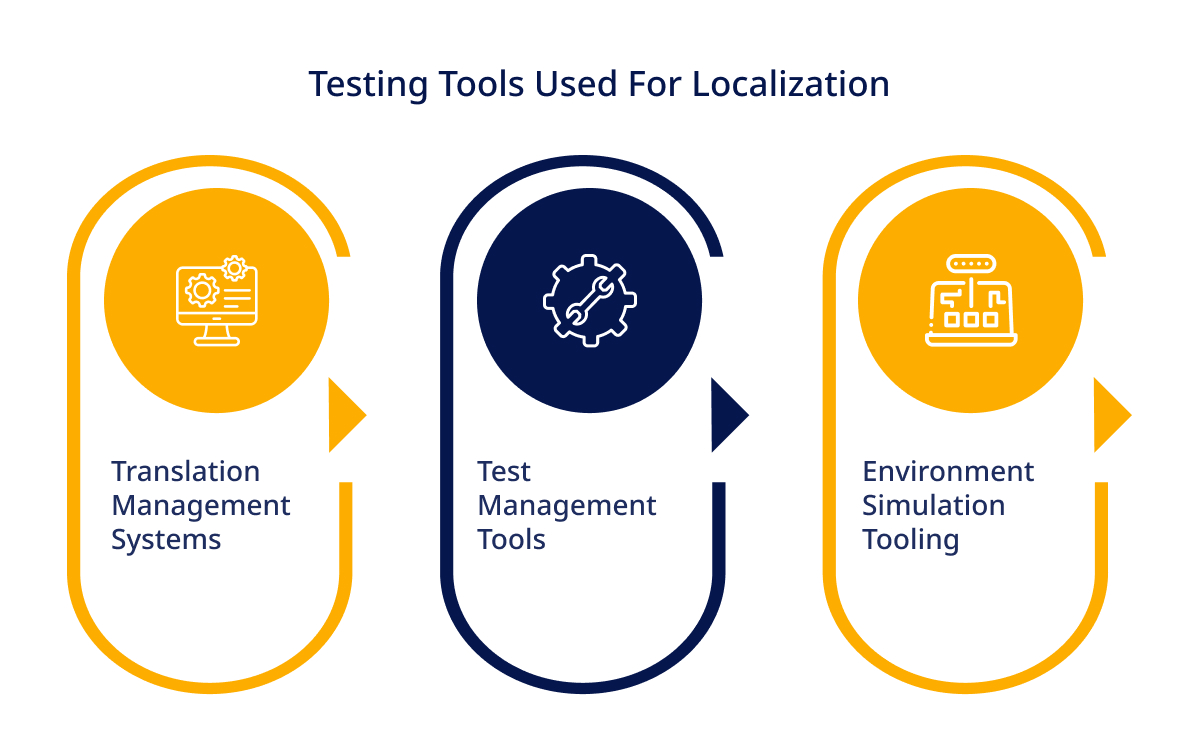 Localization testing tools