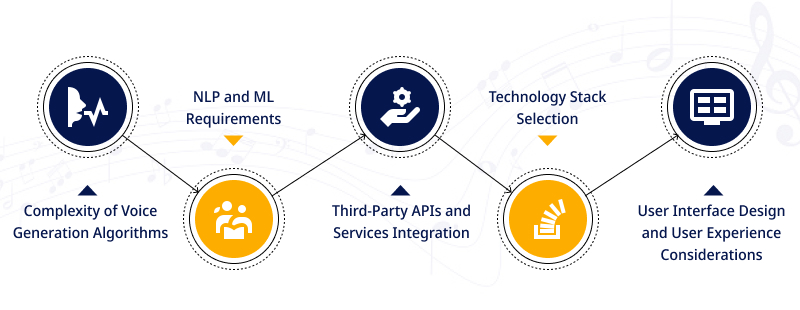 Key Factors That Affect the Cost to Develop an App Like Murf.ai