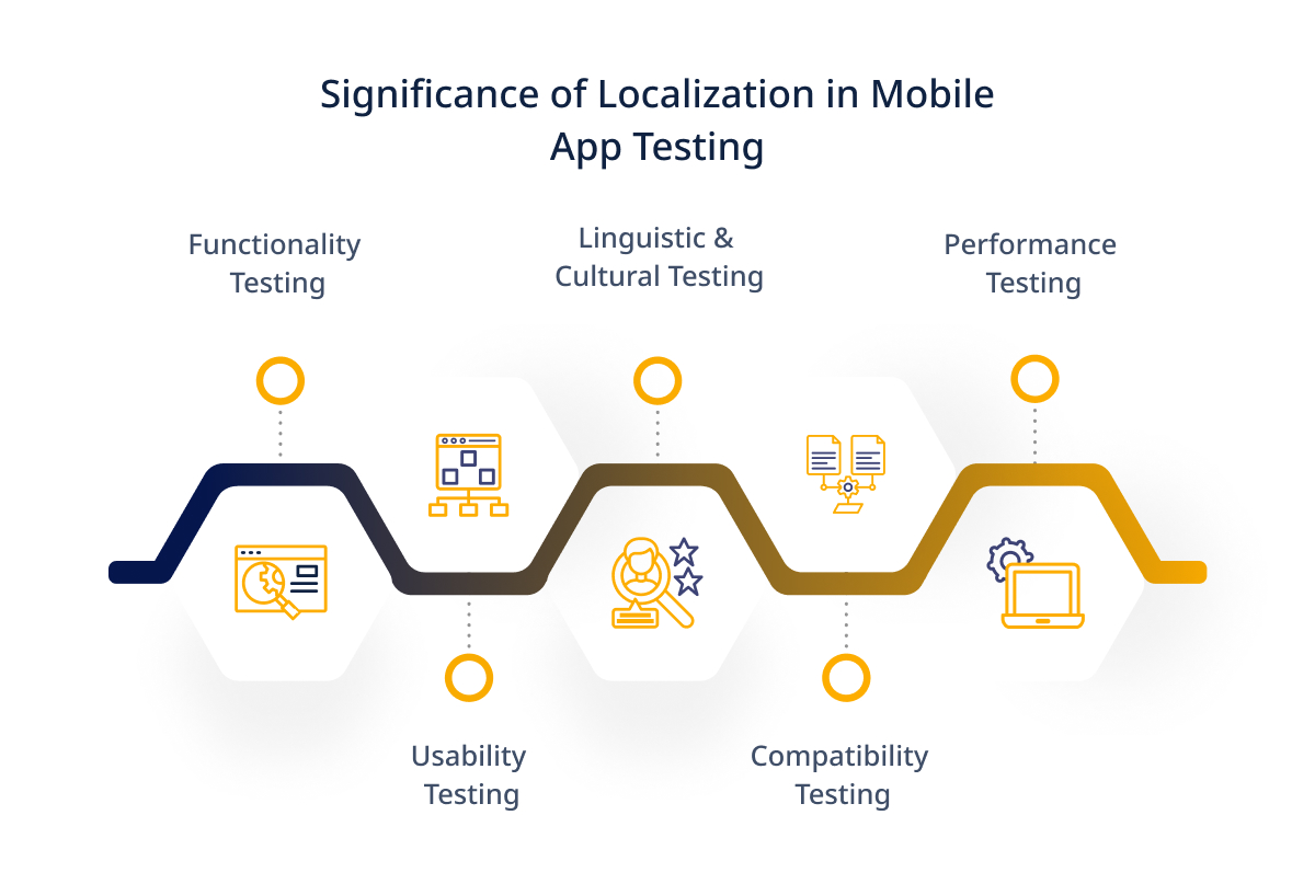 Significance of Localization in Mobile App Testing