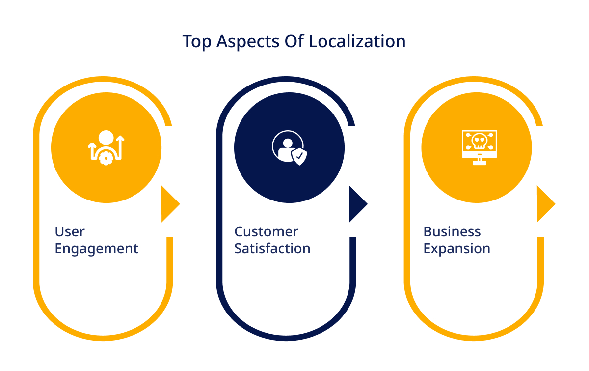 Top Aspects Of Localization