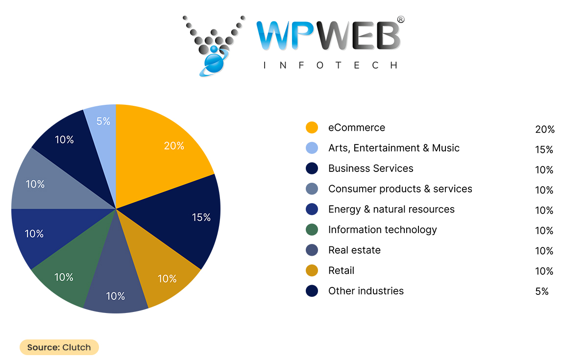 WPWeb Infotech webdevelopmentcompanies