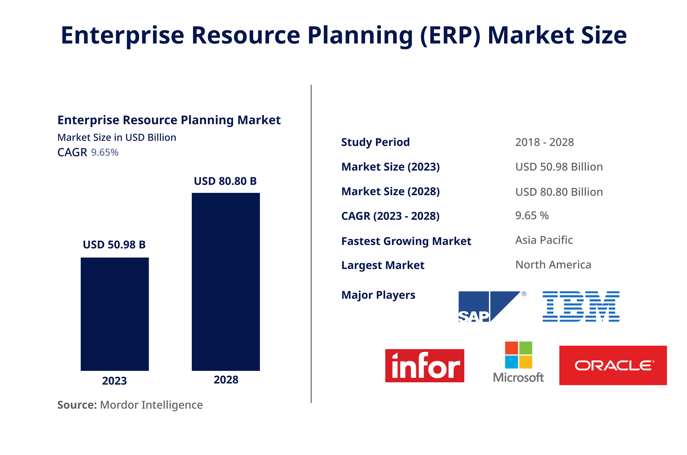 Enterprise Resource Planning (ERP) Market Size