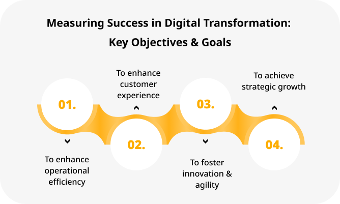 Measuring Success in Digital Transformation