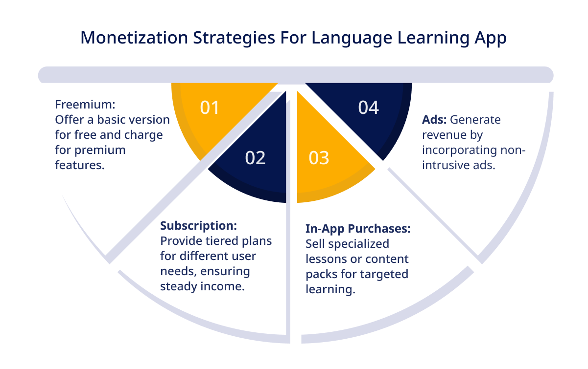 Monetization Strategies for Language Learning App