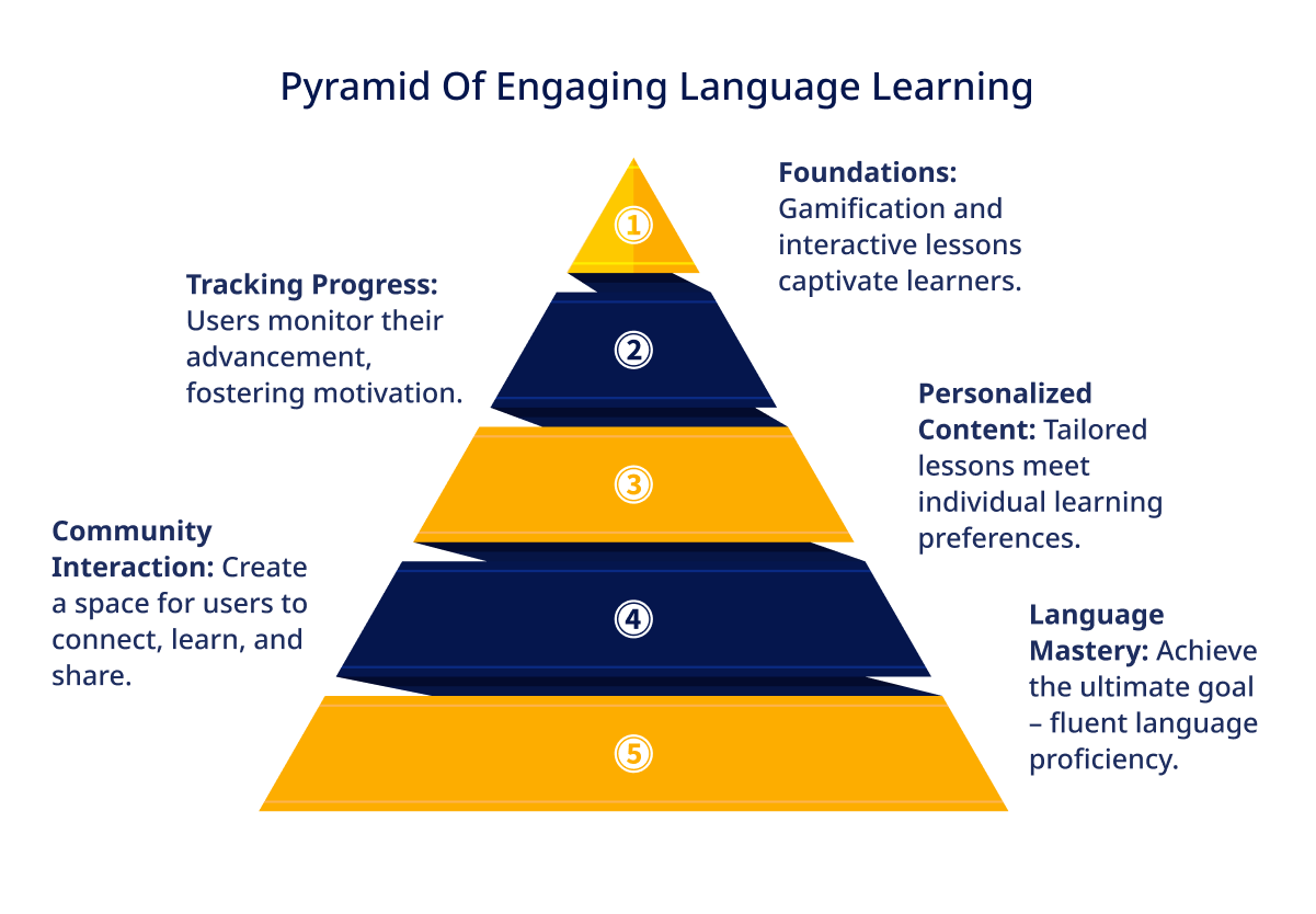 Pyramid of Engaging Language Learning