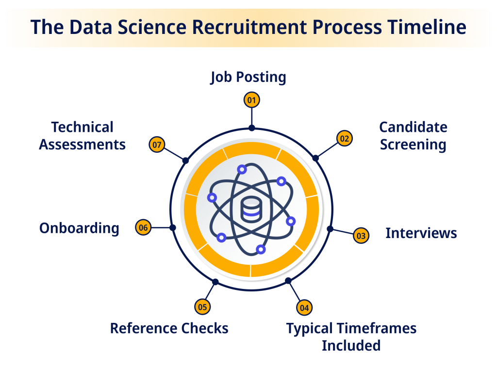 The Data Science Recruitment Process Timeline