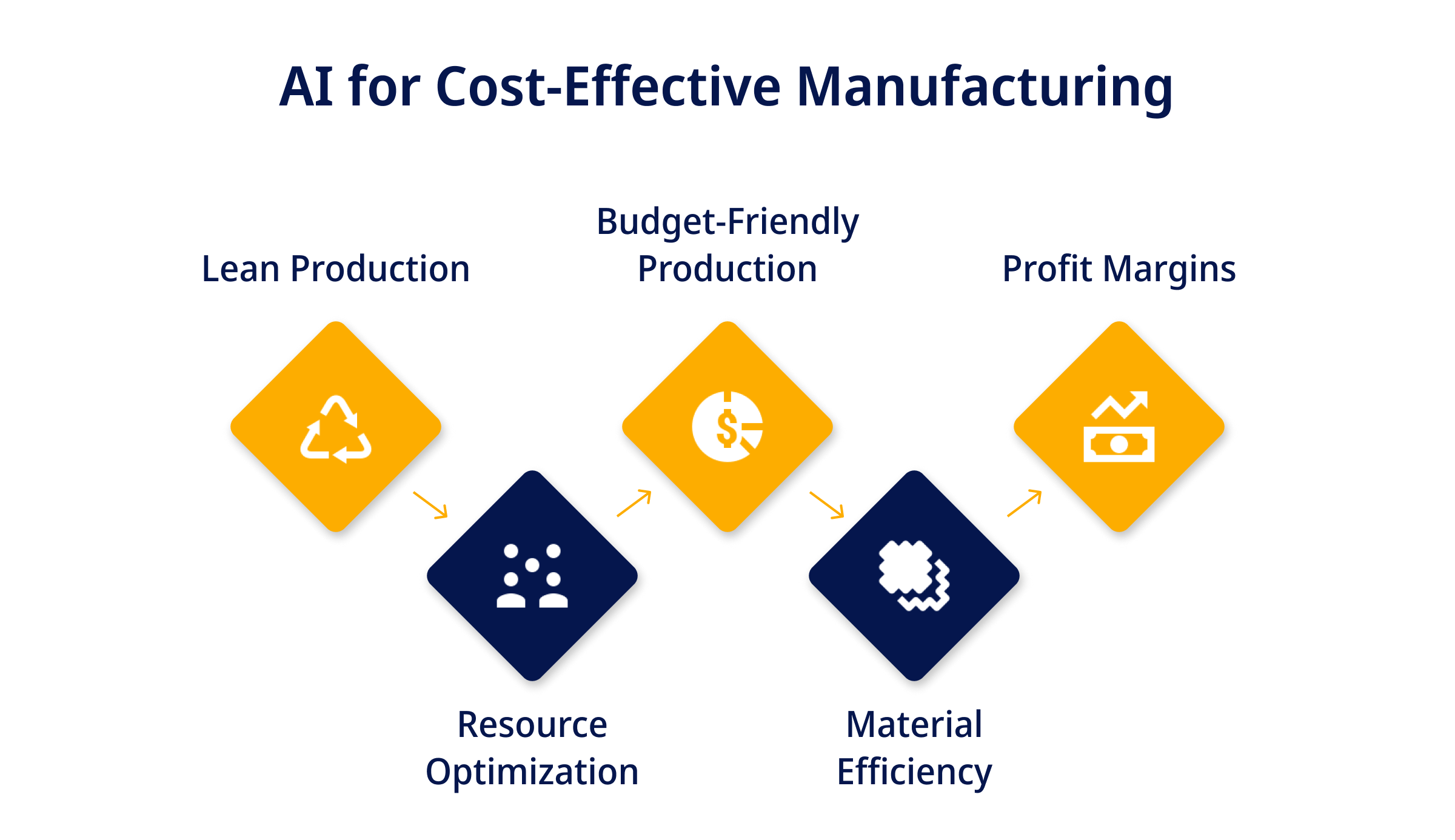 AI for Cost Effective Manufacturing