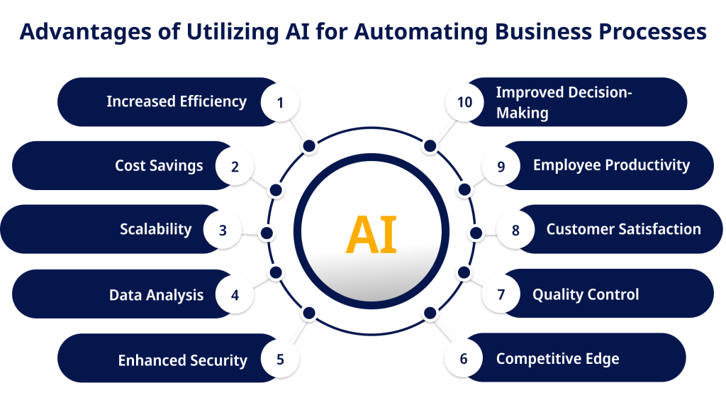 Advantages of Utilizing AI for Automating Business Processes