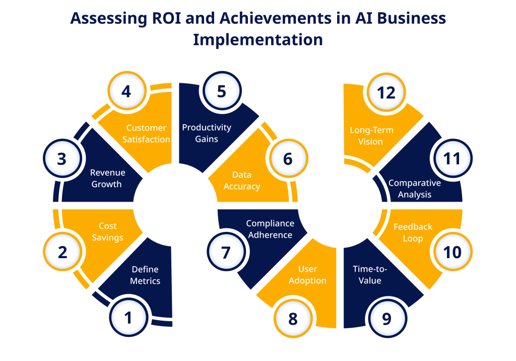 Assessing ROI and Achievements in AI Business Implementation