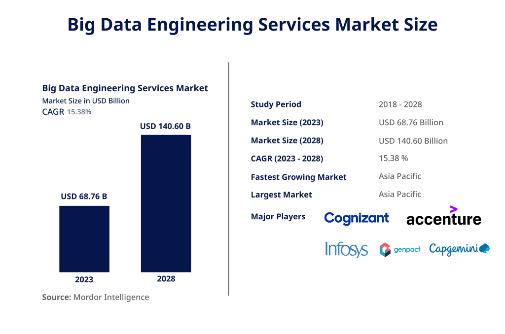 Big Data Engineering Services Market Size