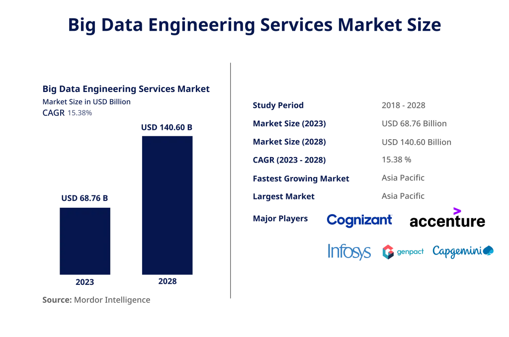 Big Data Engineering Services Market Size