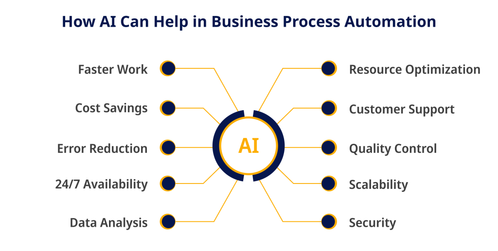 How AI Can Help in Business Process Automation