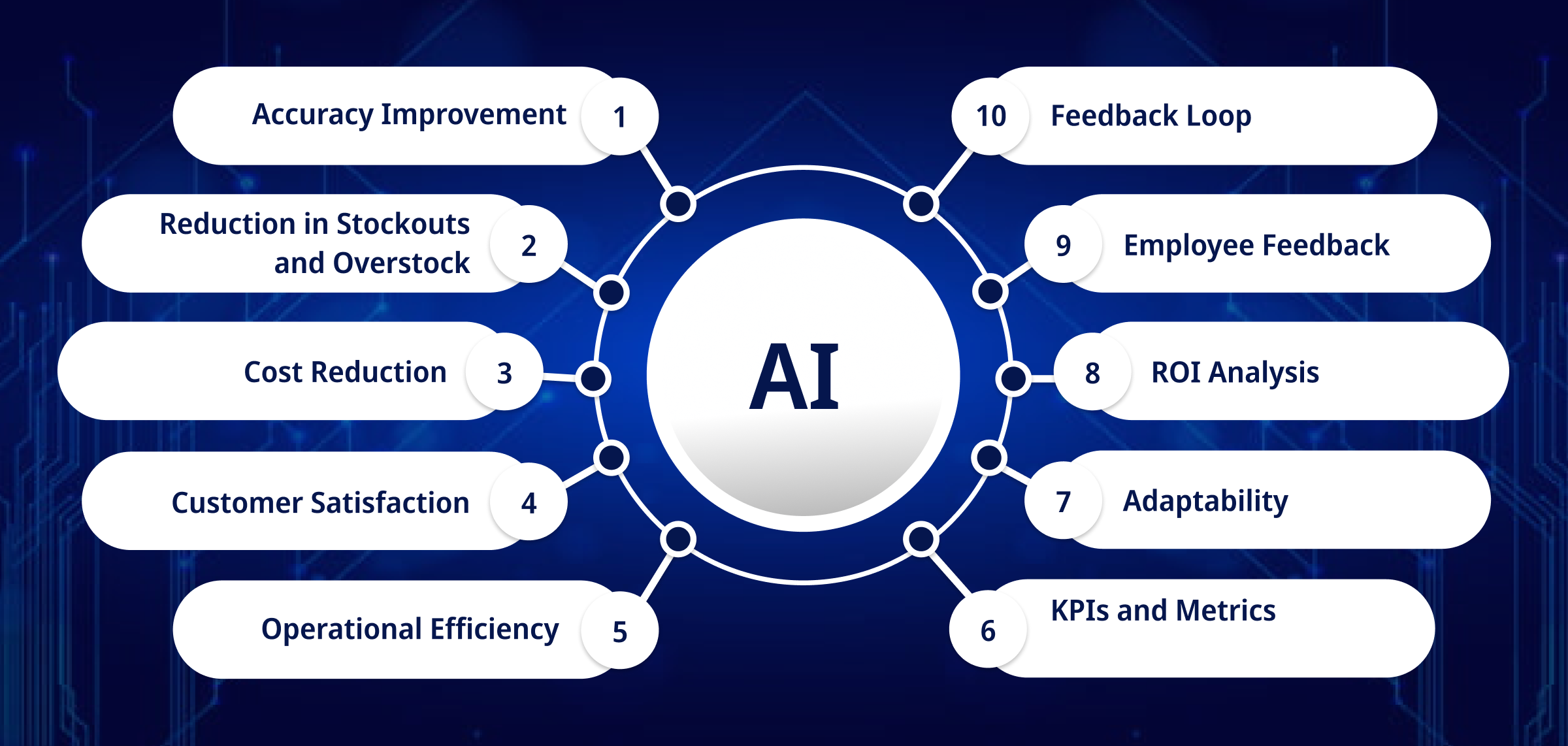 Measuring the Success of AI Implementation
