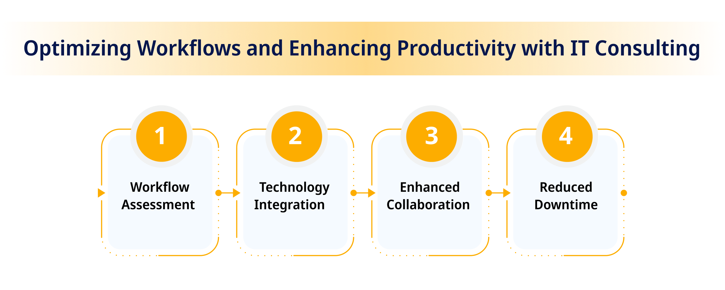Optimizing Workflows and Enhancing Productivity with IT Consulting