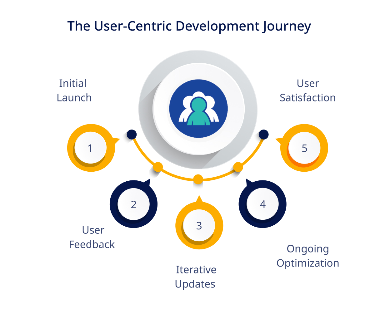 User-Centric Development Journey
