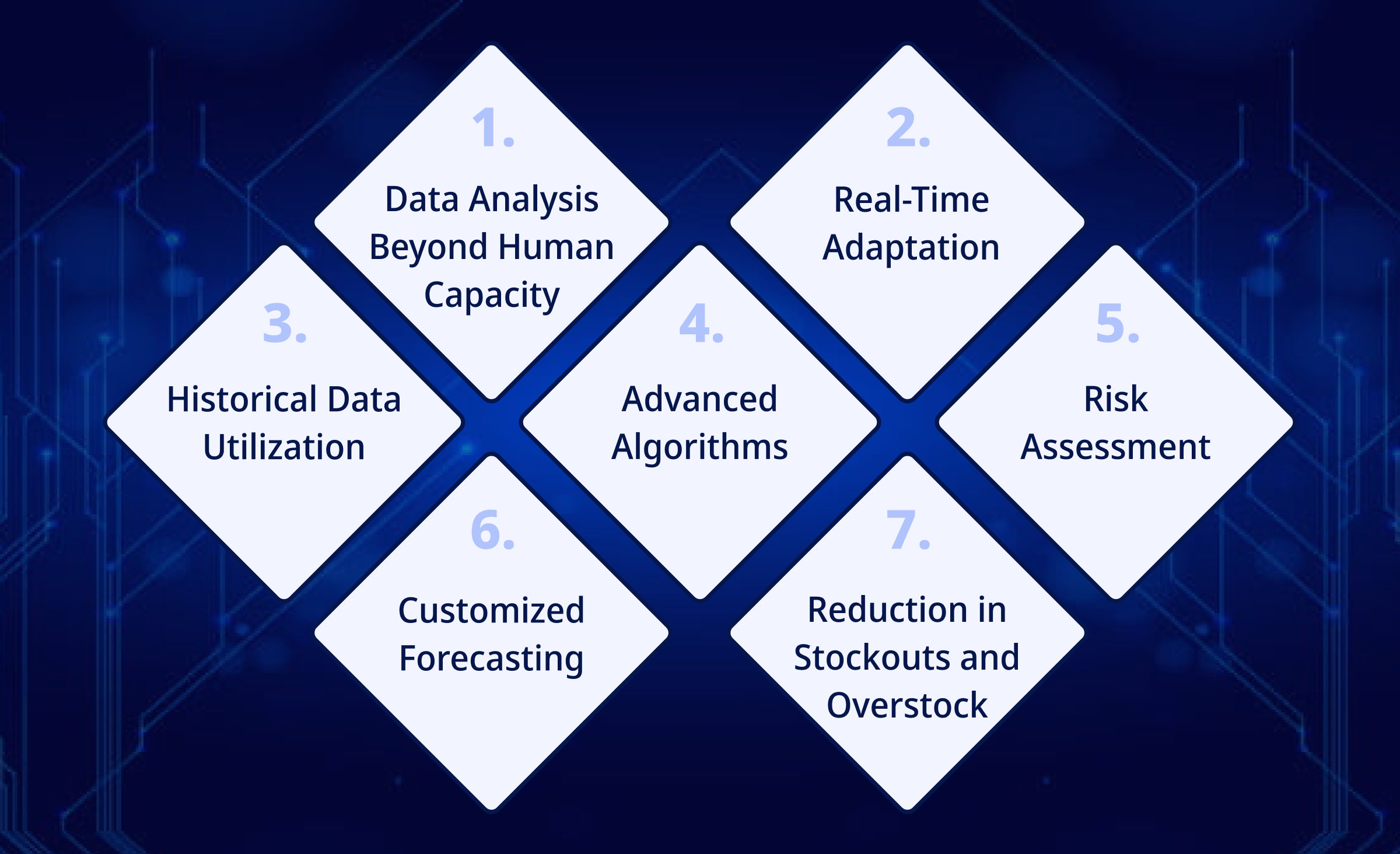 The Power of AI in Accurate Forecasting