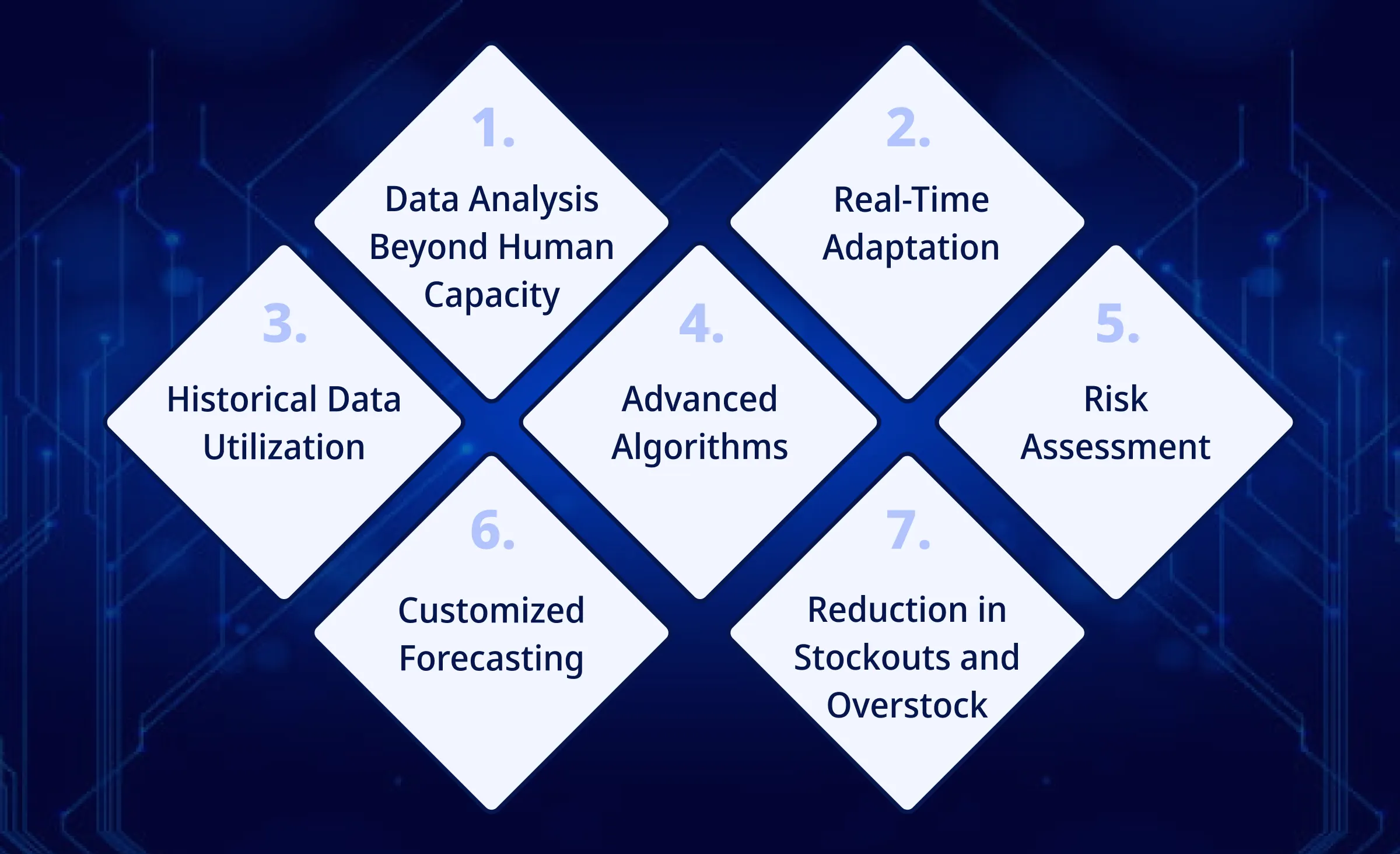 The Power of AI in Accurate Forecasting