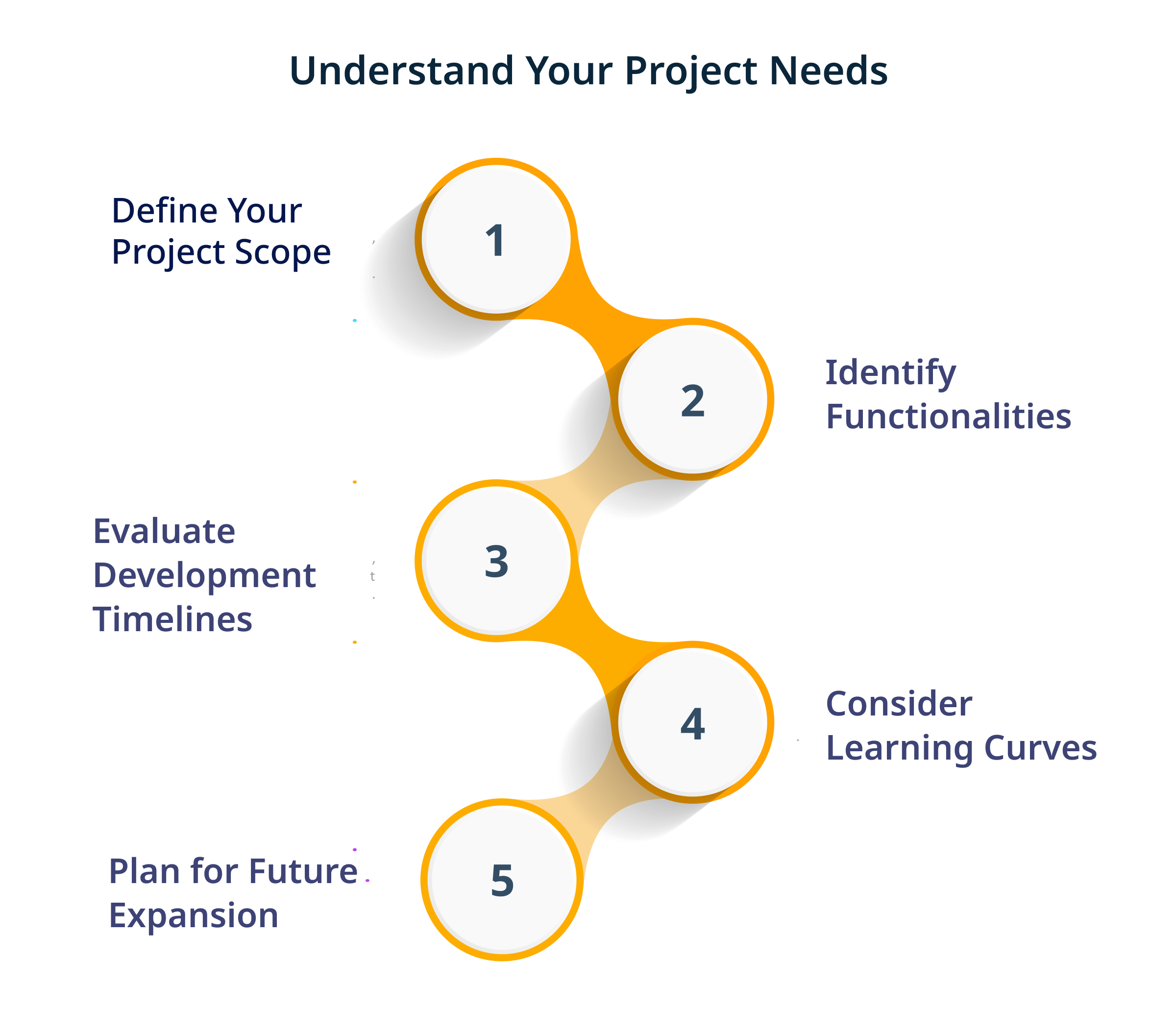 Understands your project need
