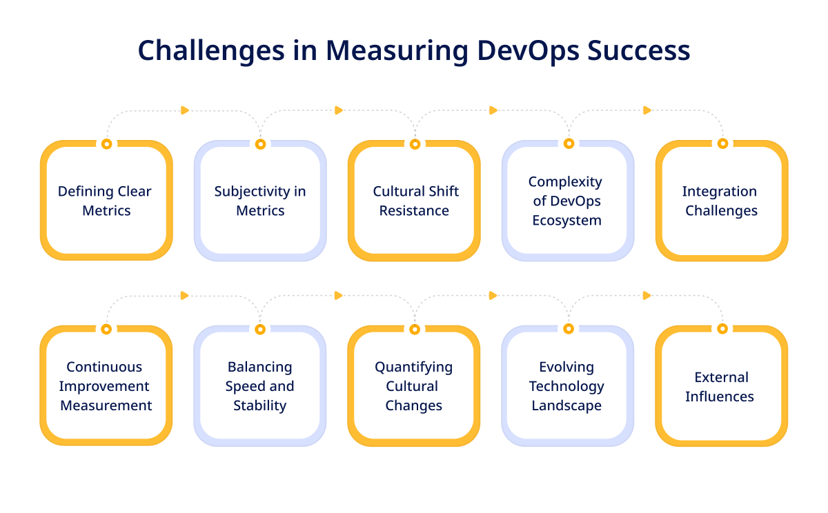 Challenges in Measuring DevOps Success