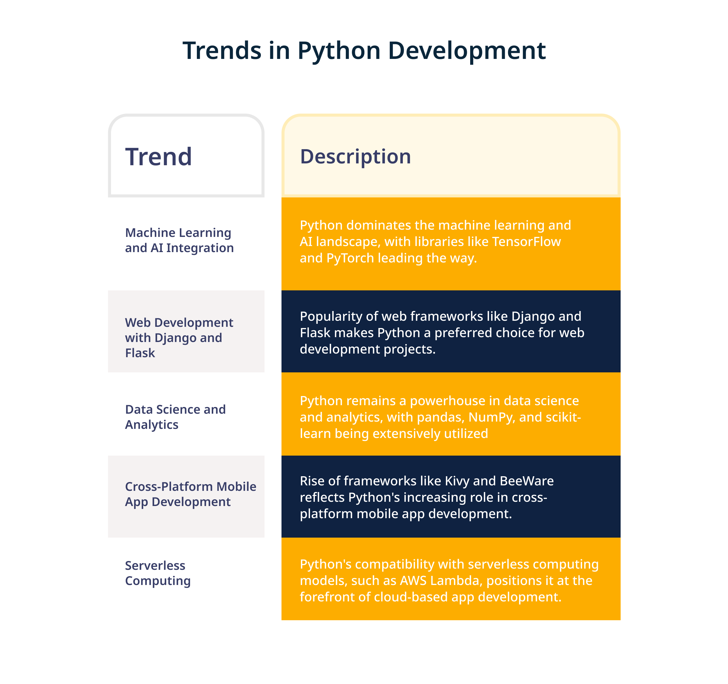 Trends in Python development