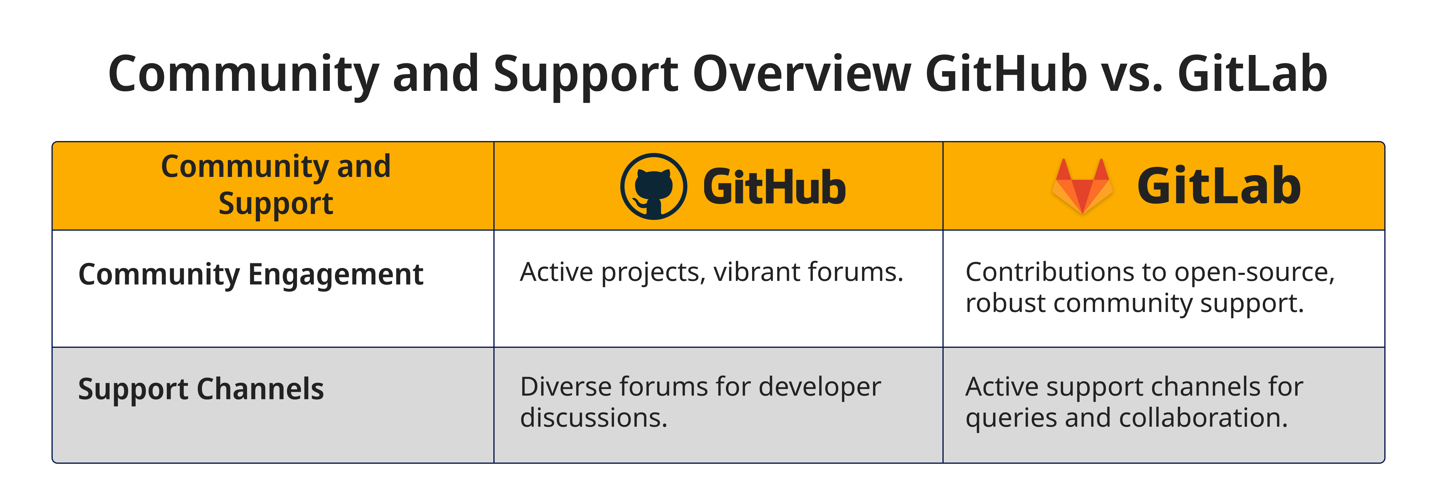 Community and Support Overview GitLab vs. GitHub