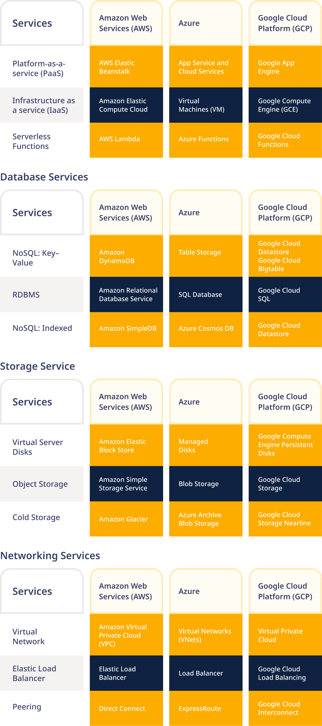 Amazon Web Services vs Google Cloud vs Azure: Services