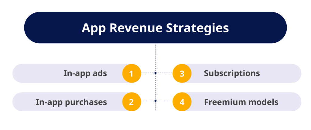 App Revenue Strategies