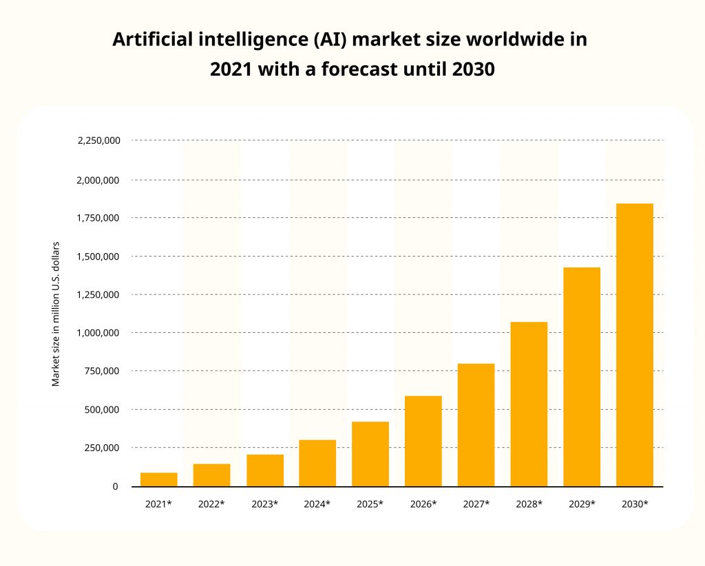 Artificial intelligence (AI) market size worldwide in 2021 with a forecast until 2030
