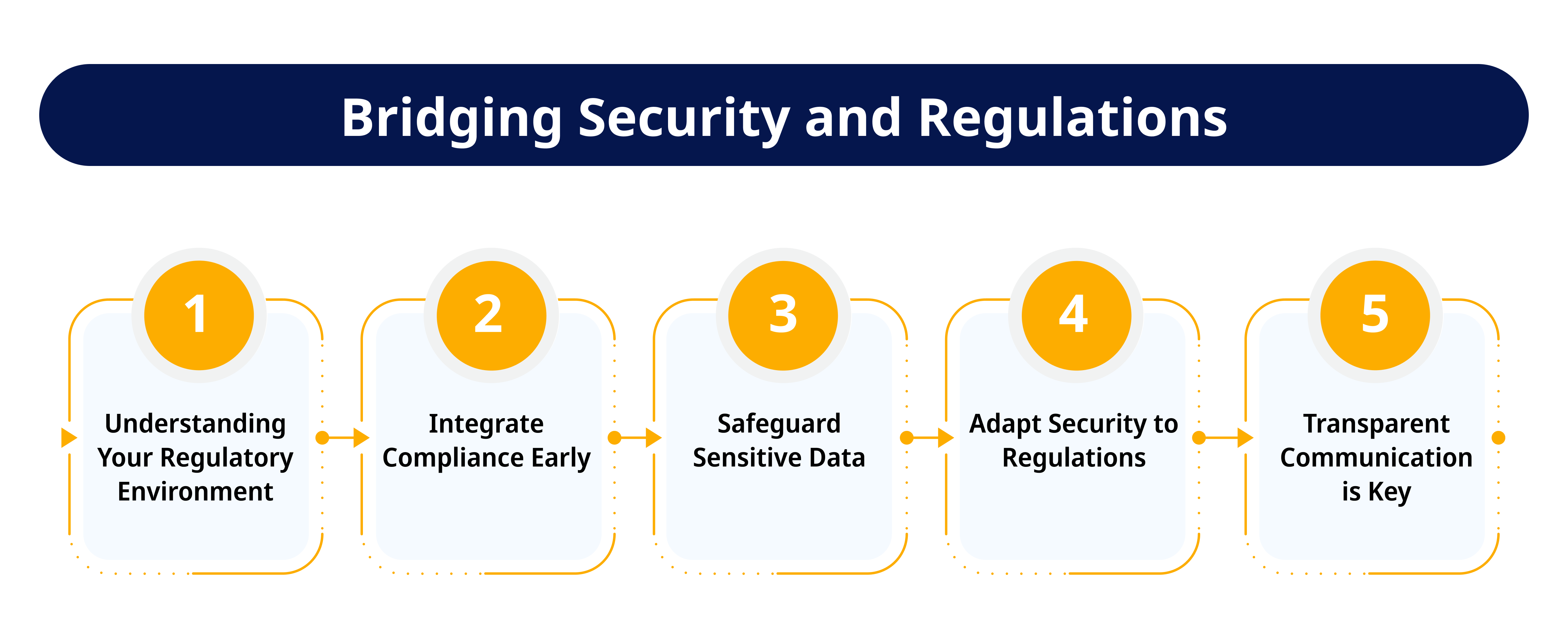 Regulatory Compliance and Cybersecurity