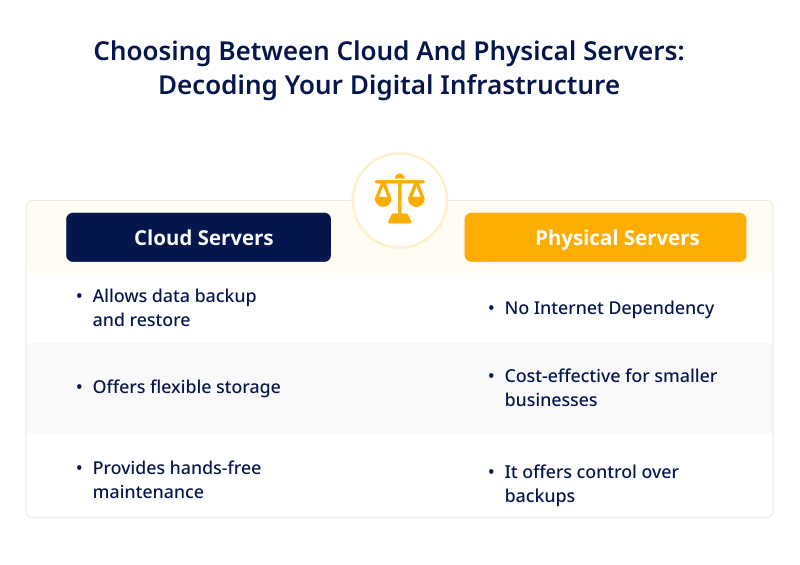Choosing Between Cloud and Physical Servers Decoding Your Digital Infrastructure