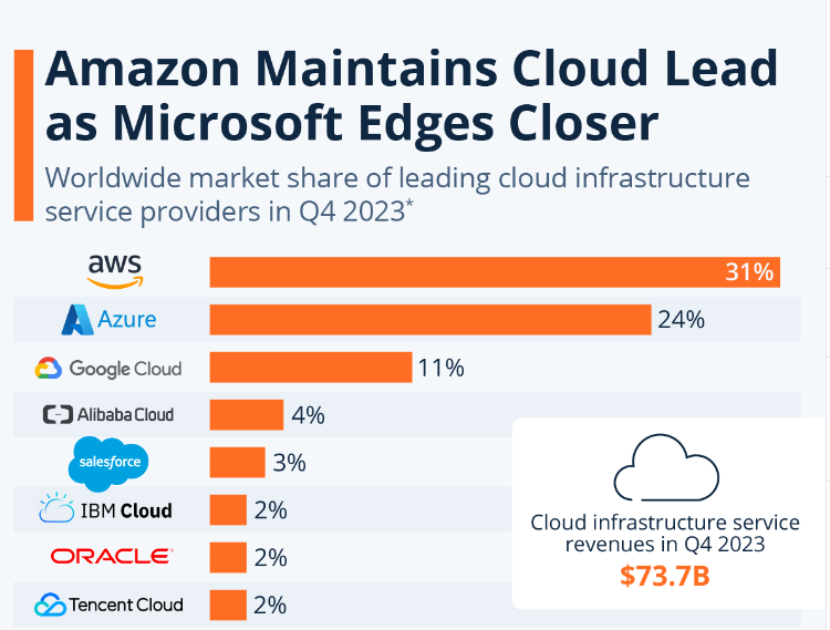 AWS vs Google Cloud vs Azure: Market Shares 
