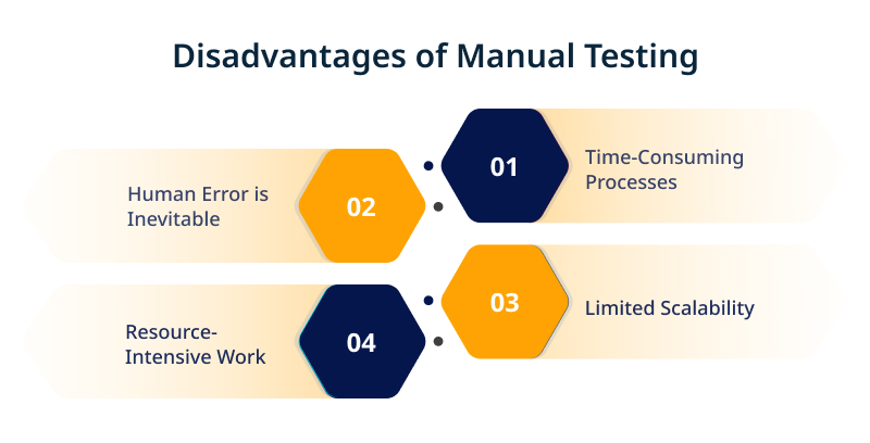Disadvantages of Manual Testing