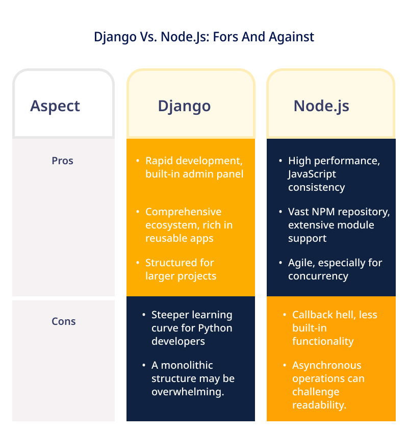 Pros and Cons Django vs NodeJS
