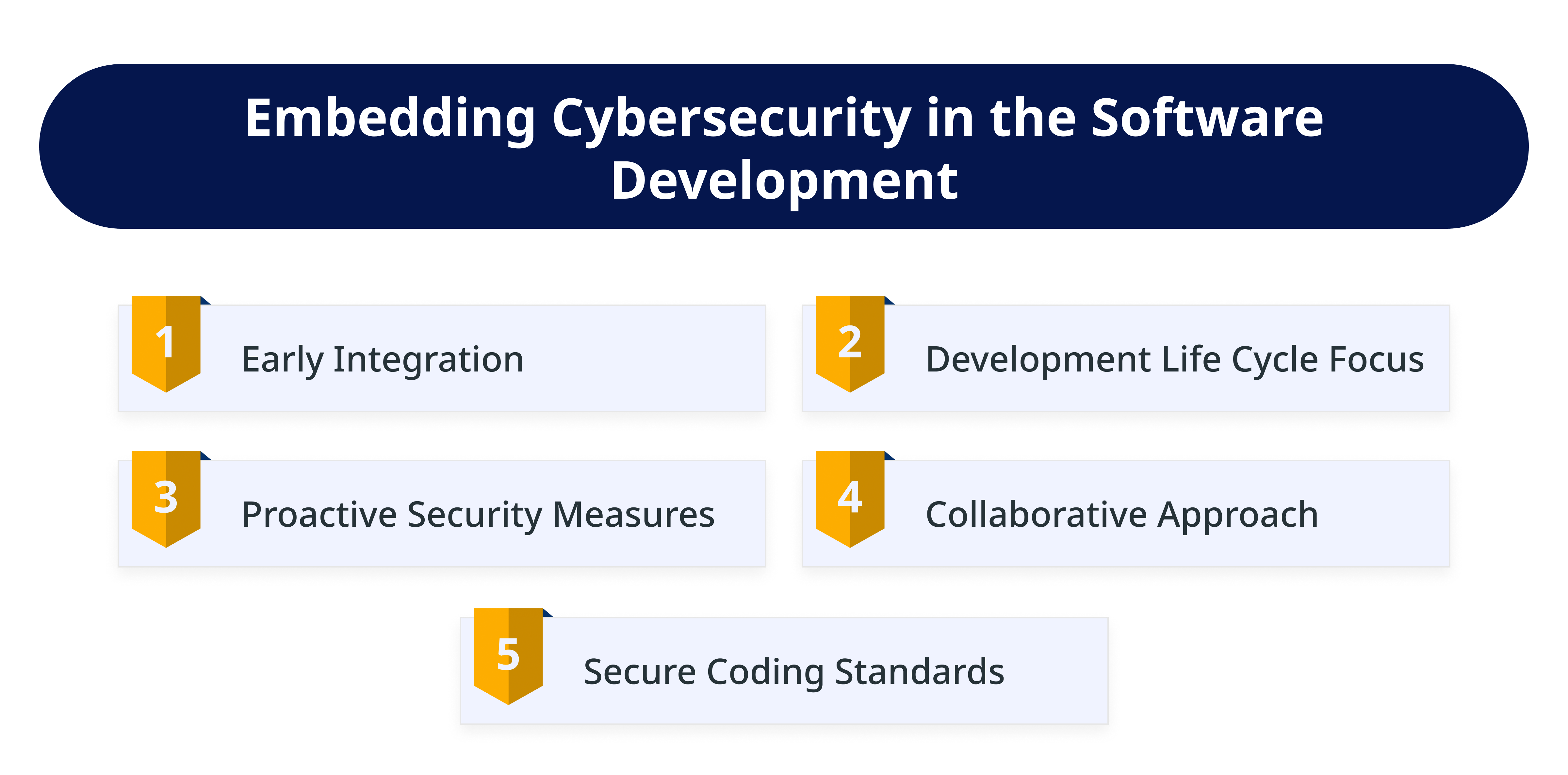 Embedding Cybersecurity in the Software Development