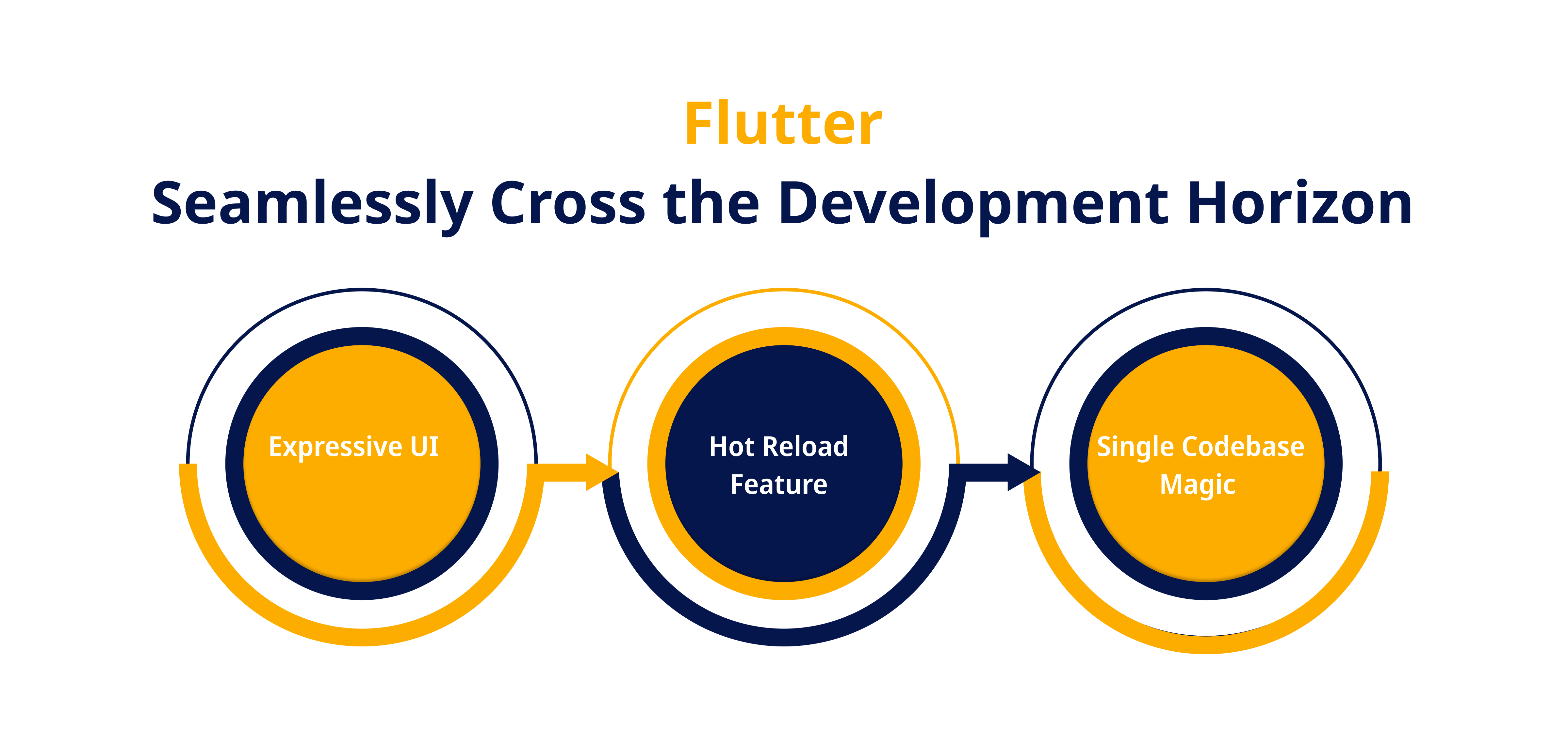 Flutter Seamlessly Cross the Development Horizon