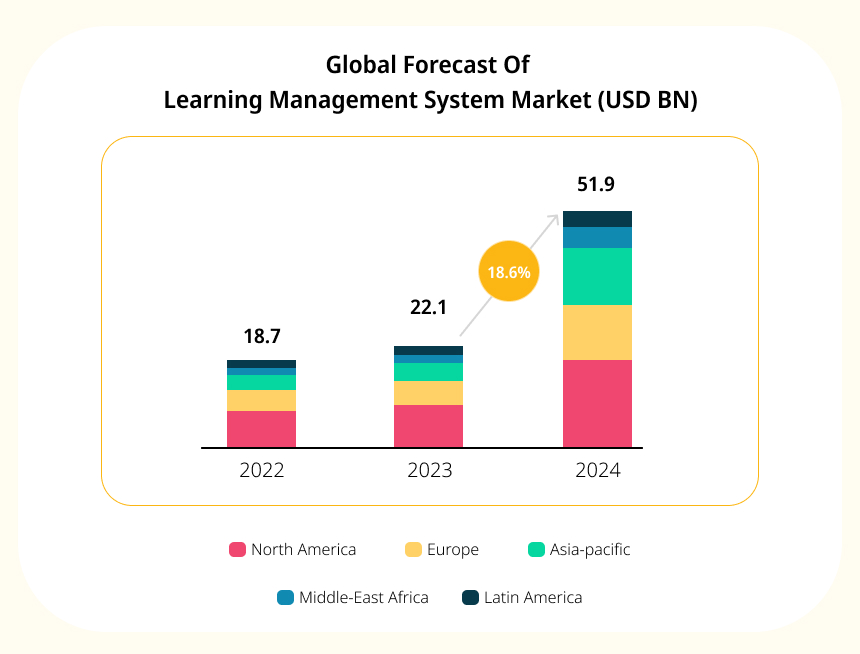 Global Forecast Of Learning Management System Market (USD BN)
