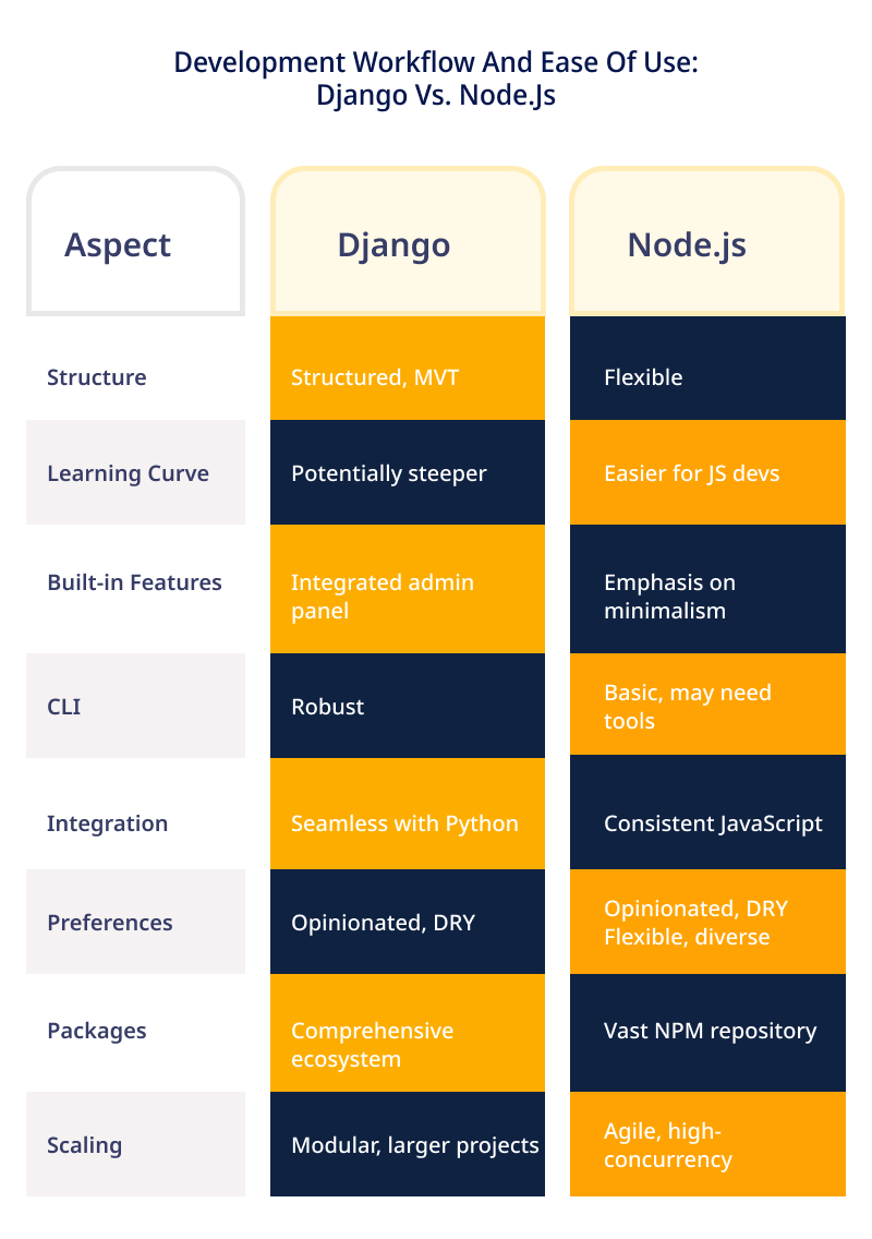 Django and Node.js Development Workflow