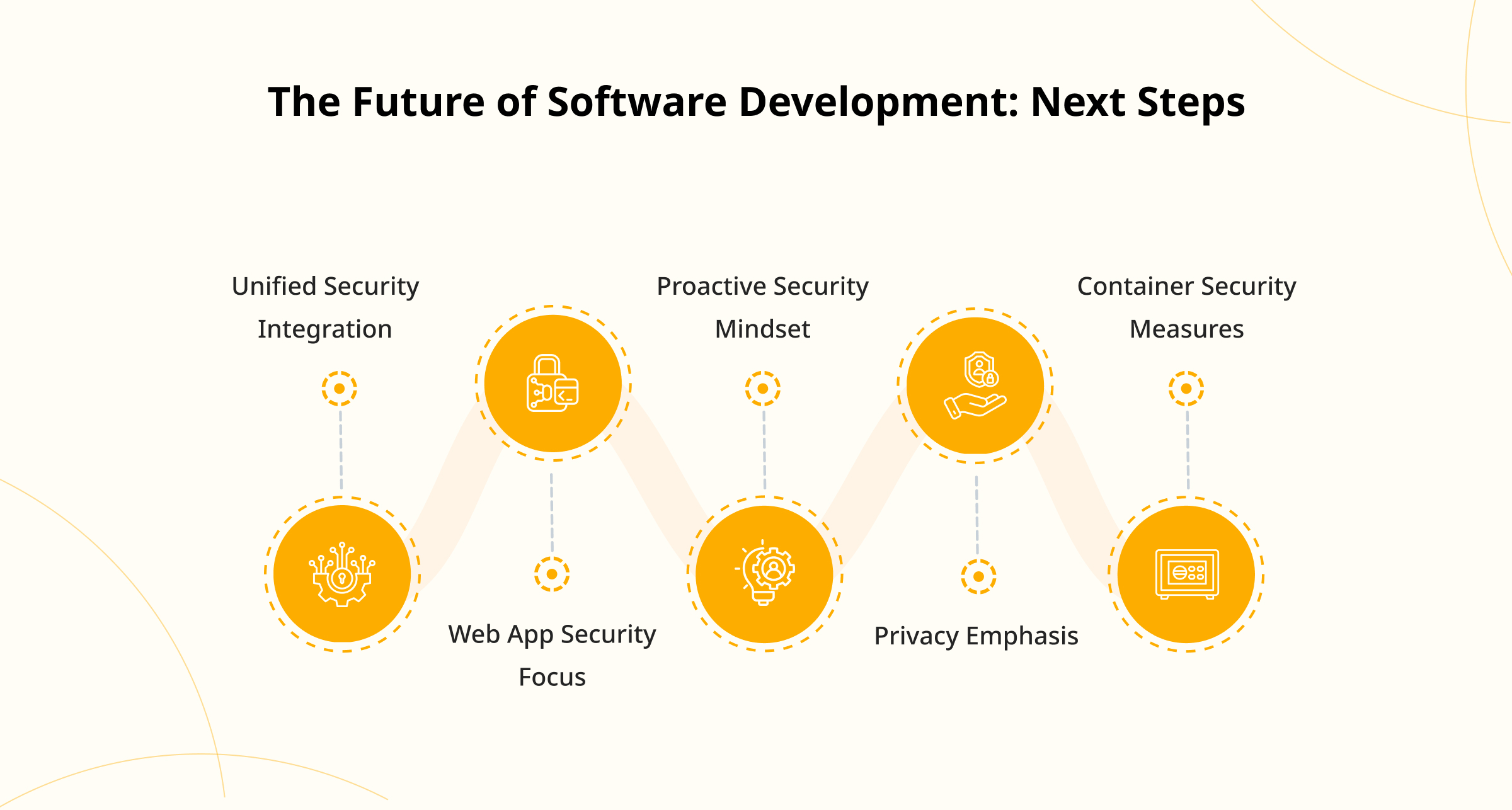 Software Development Next Steps